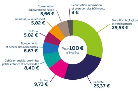 Taxe Fonciere for Nice